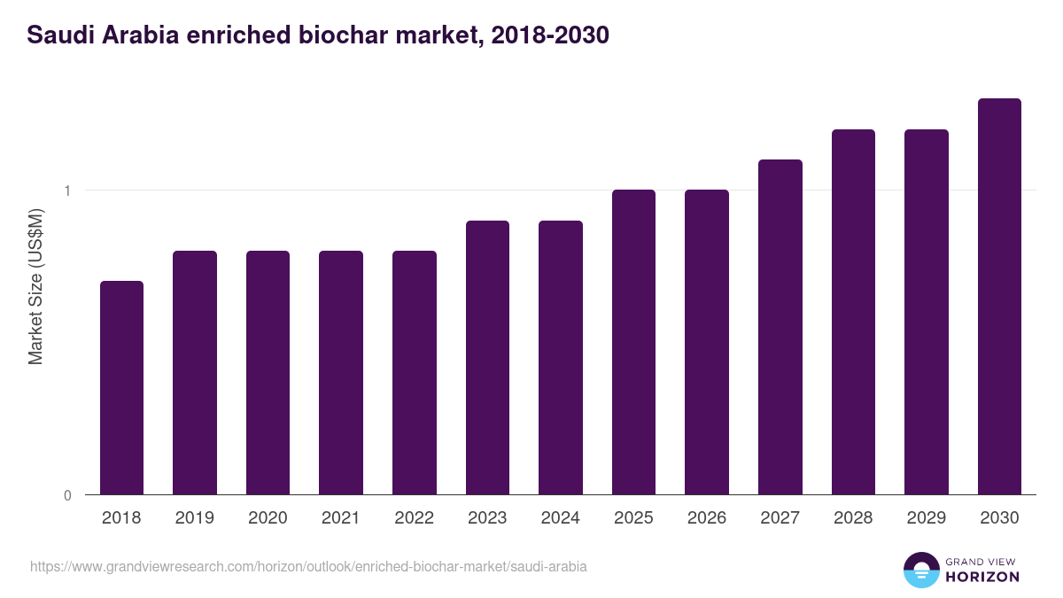 Saudi Arabia enriched biochar market, 2018-2030 (US$M)