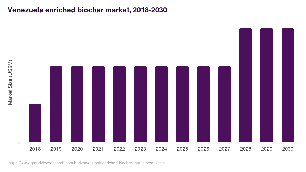 Venezuela enriched biochar market, 2018-2030 (US$M)