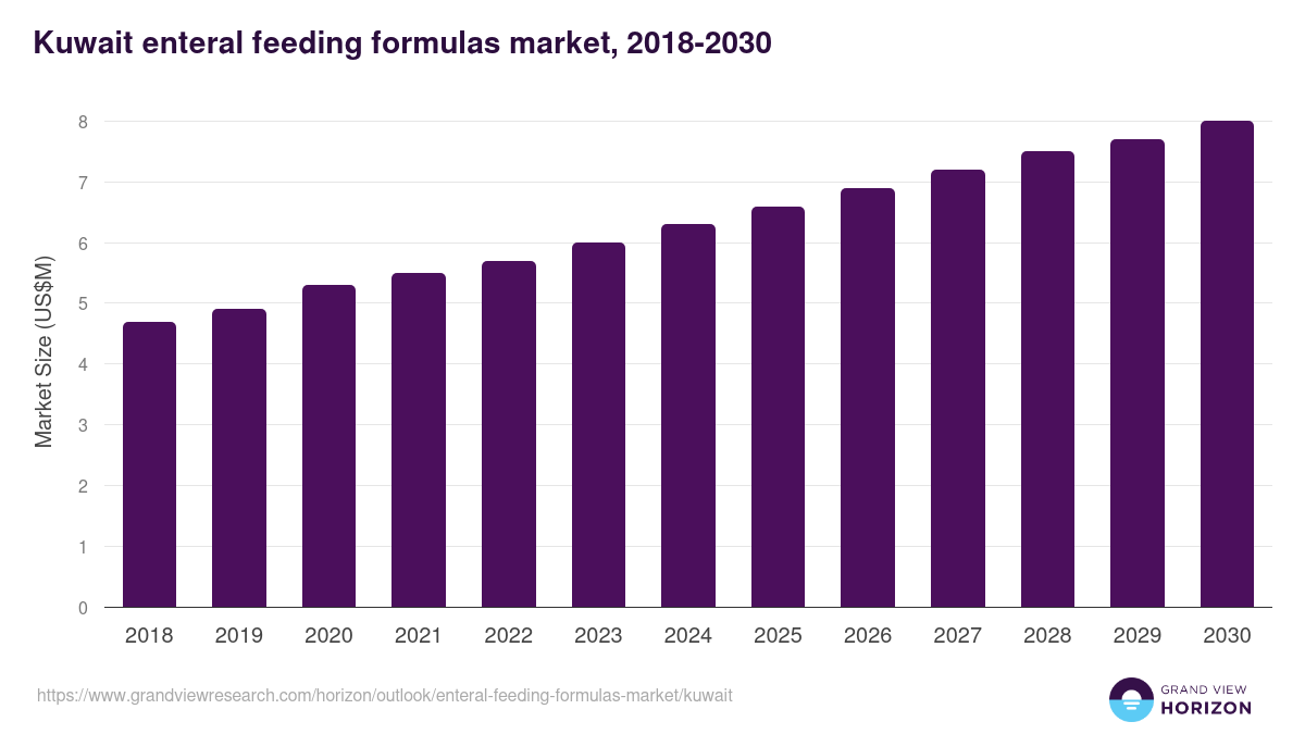 Kuwait enteral feeding formulas market, 2018-2030 (US$M)