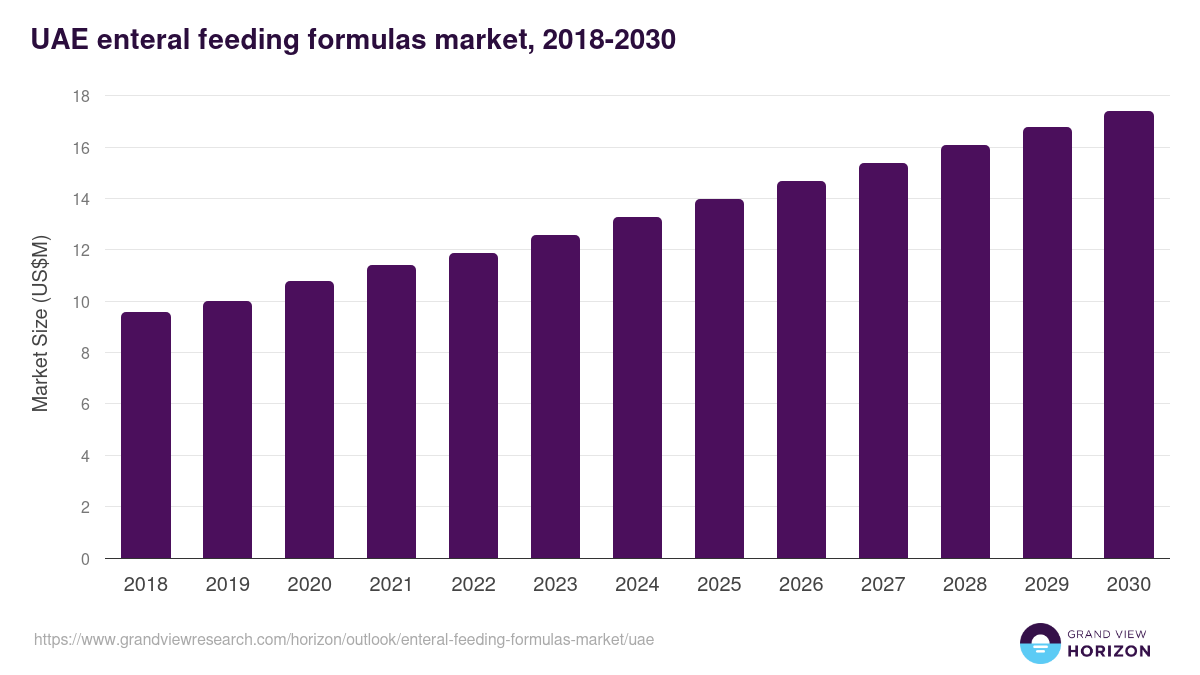 UAE enteral feeding formulas market, 2018-2030 (US$M)