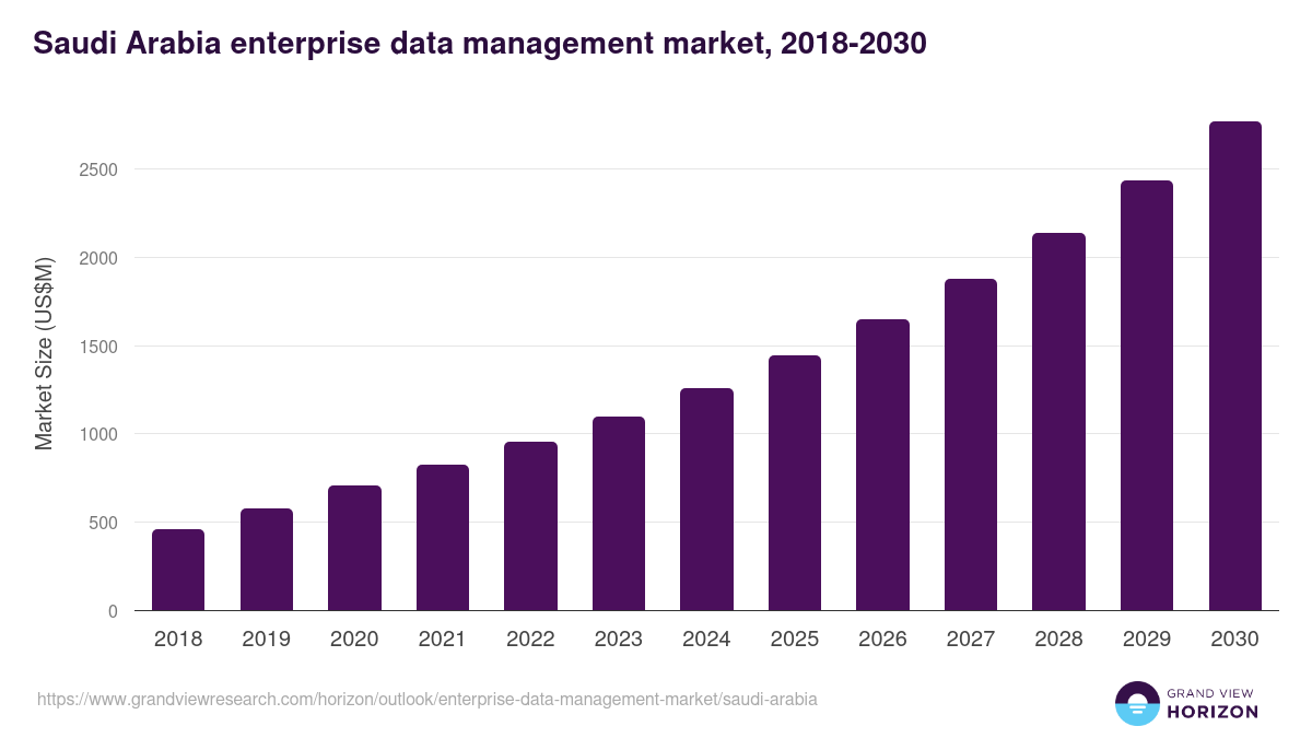 Saudi Arabia enterprise data management market, 2018-2030 (US$M)