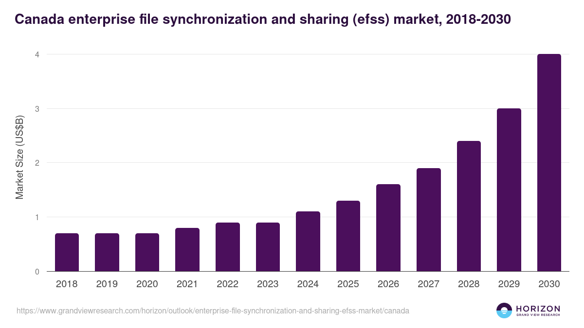 Canada enterprise file synchronization and sharing (efss) market, 2018-2030 (US$B)