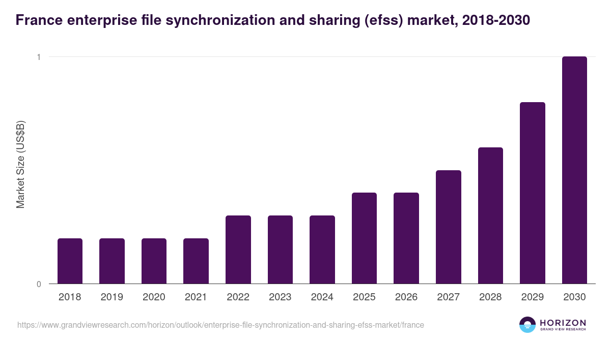 France enterprise file synchronization and sharing (efss) market, 2018-2030 (US$B)
