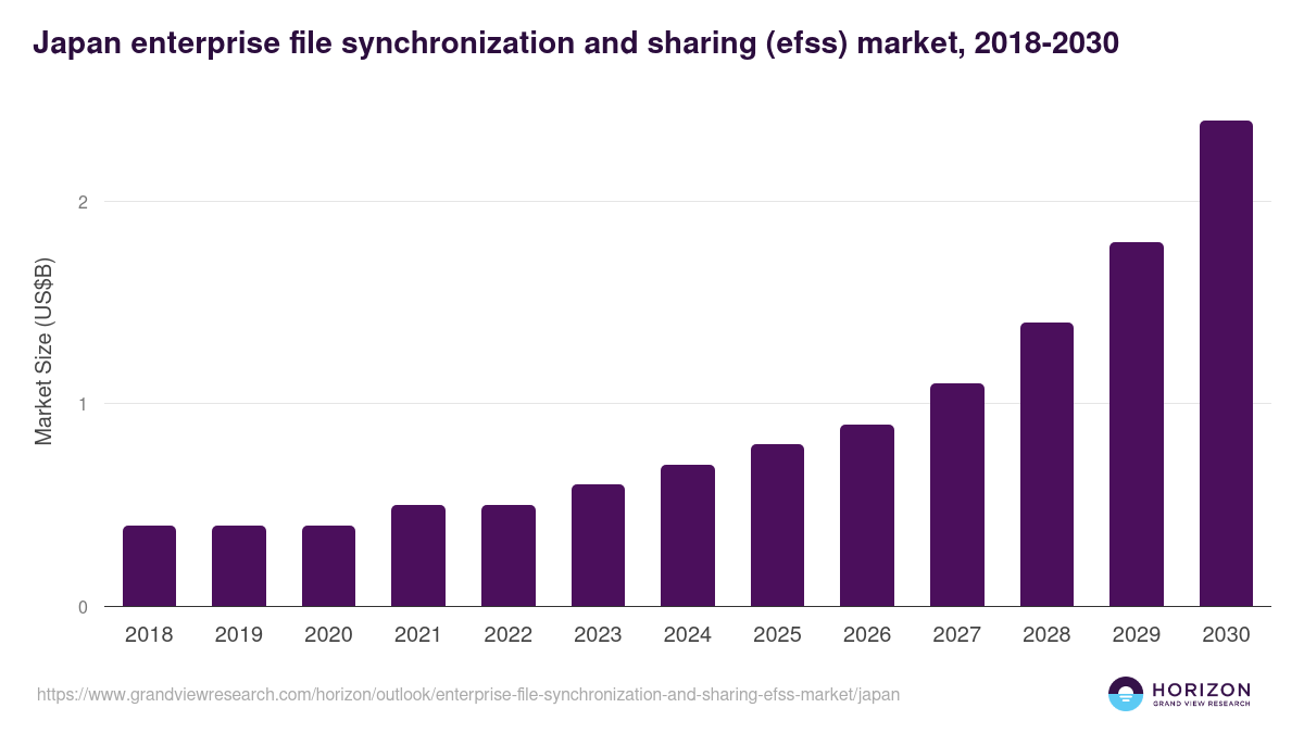 Japan enterprise file synchronization and sharing (efss) market, 2018-2030 (US$B)