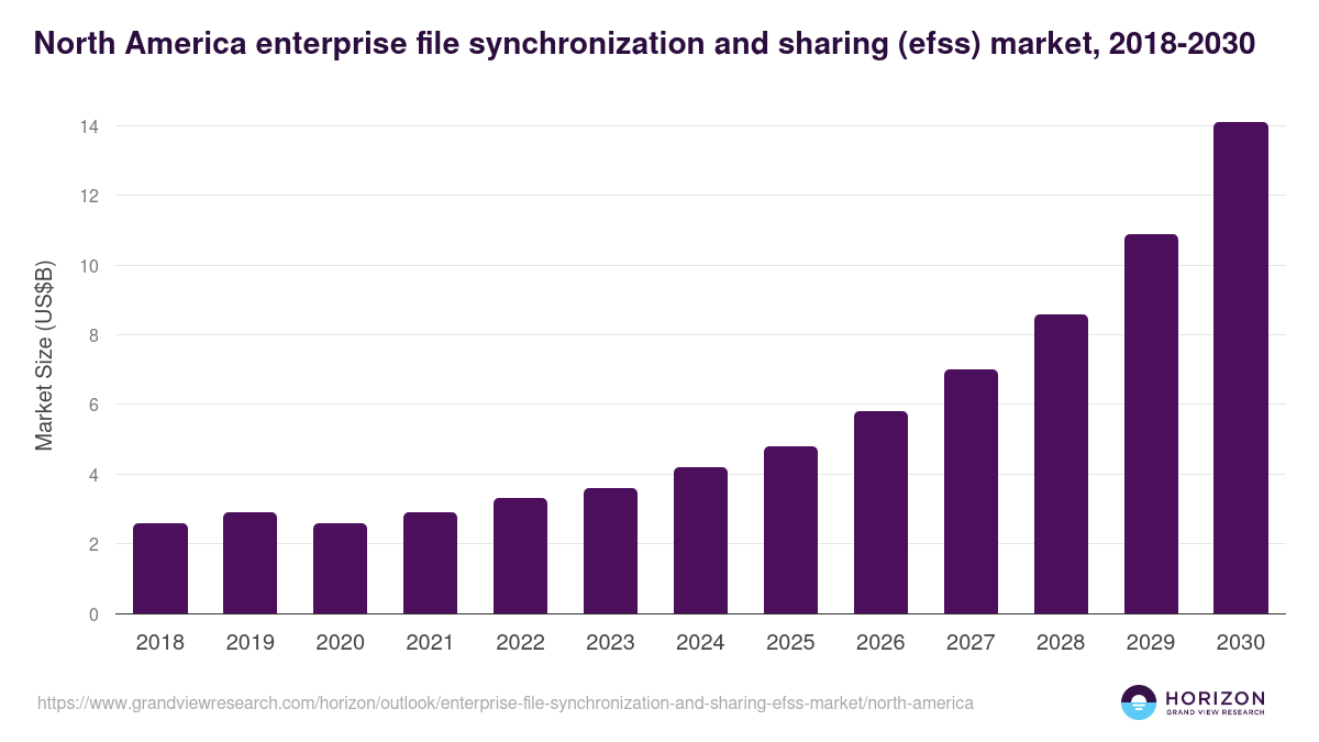 North America enterprise file synchronization and sharing (efss) market, 2018-2030 (US$B)