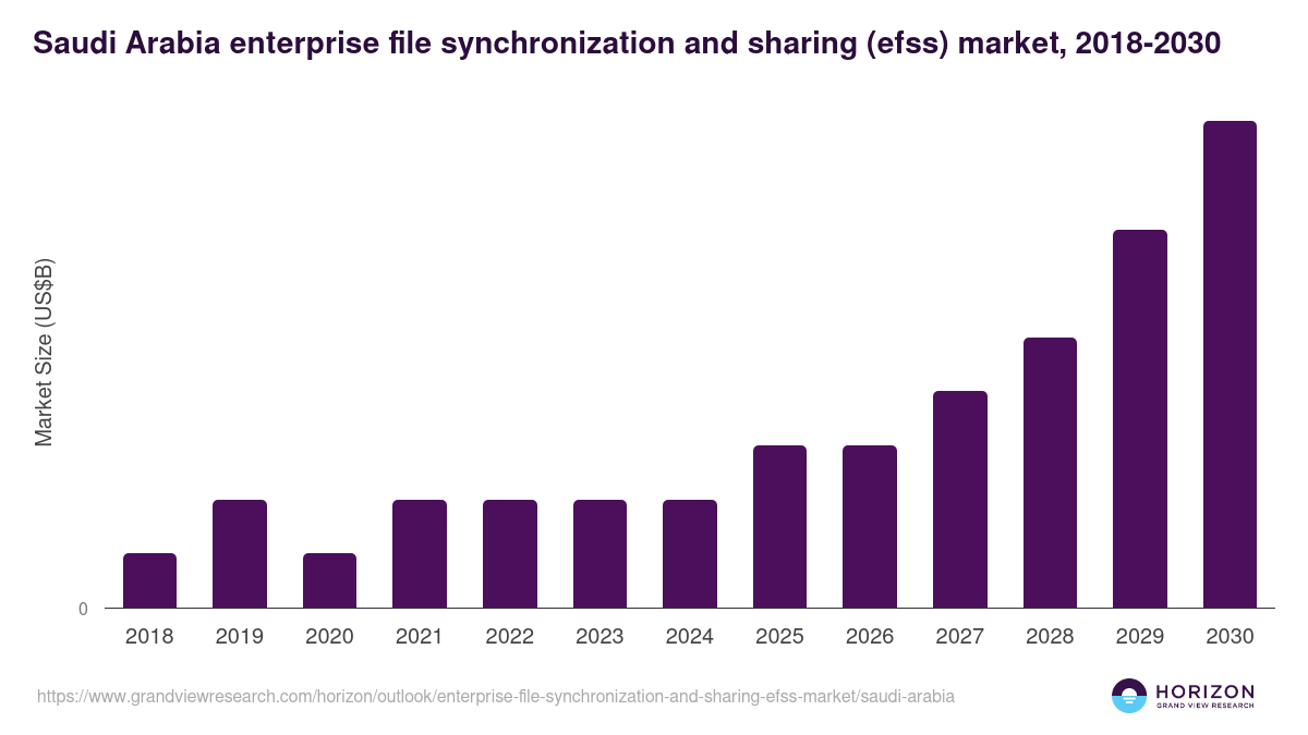 Saudi Arabia enterprise file synchronization and sharing (efss) market, 2018-2030 (US$B)