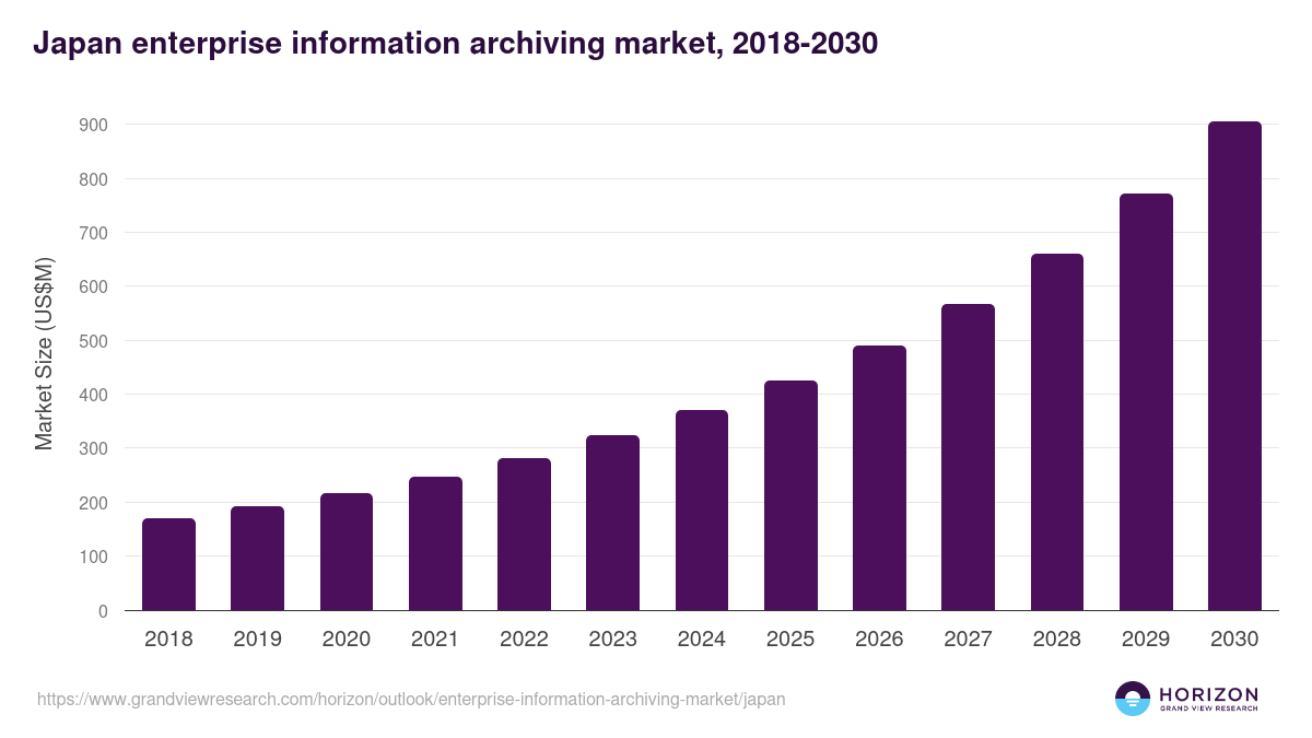 Japan enterprise information archiving market, 2018-2030 (US$M)