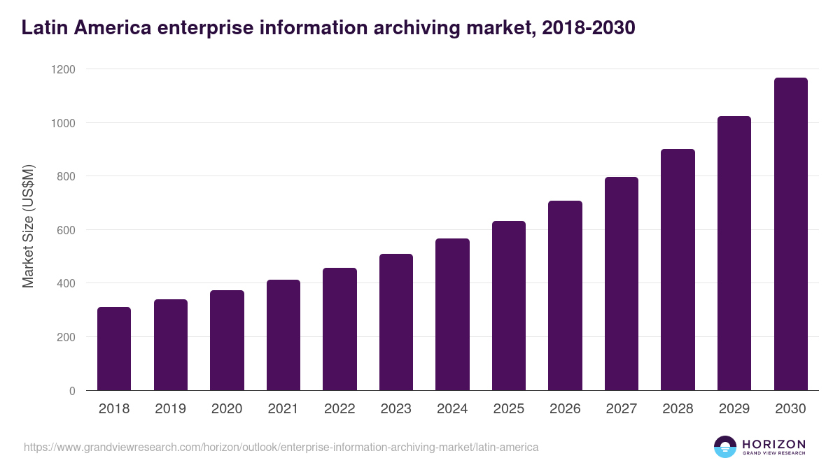 Latin America enterprise information archiving market, 2018-2030 (US$M)
