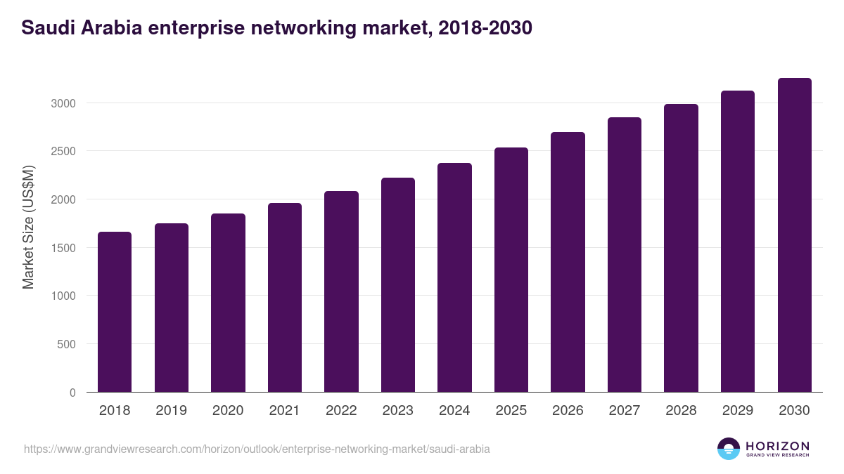 Saudi Arabia enterprise networking market, 2018-2030 (US$M)