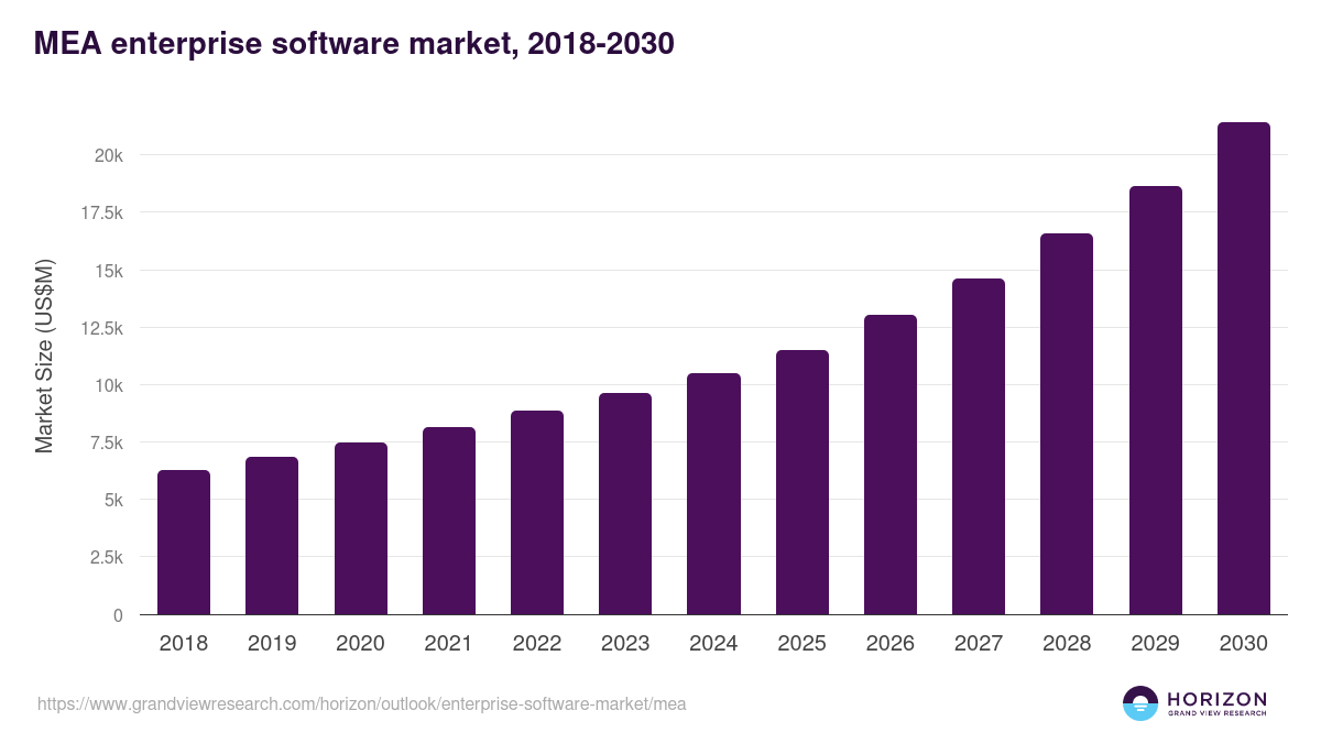 Middle East & Africa enterprise software market, 2018-2030 (US$M)