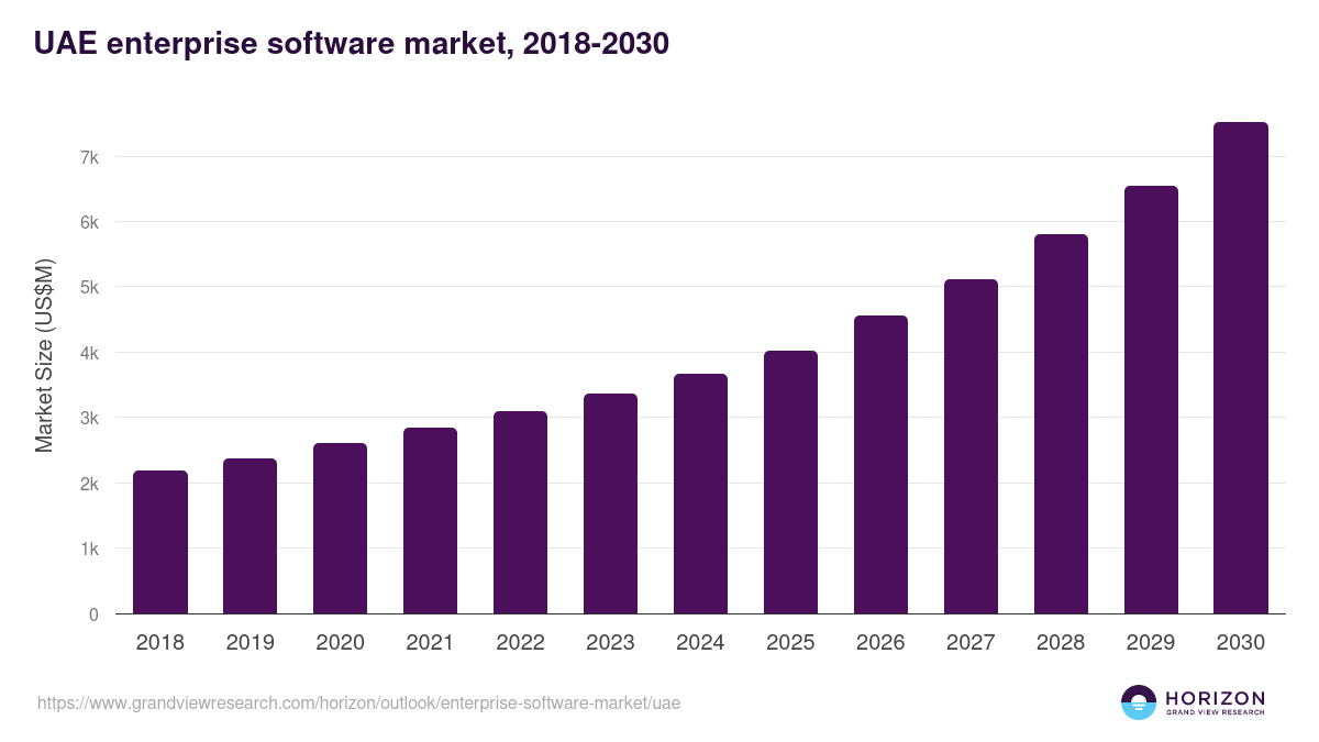 UAE enterprise software market, 2018-2030 (US$M)