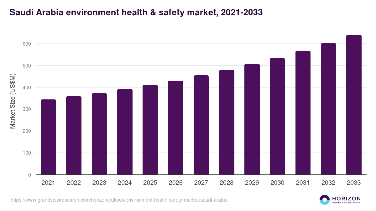Saudi Arabia environment health & safety market, 2021-2033 (US$M)