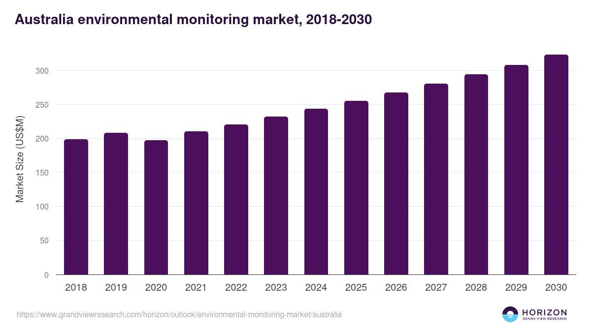 Australia environmental monitoring market, 2018-2030 (US$M)