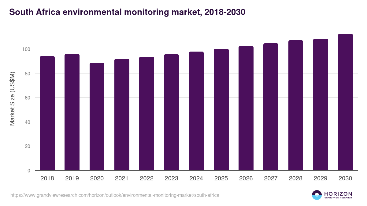 South Africa environmental monitoring market, 2018-2030 (US$M)