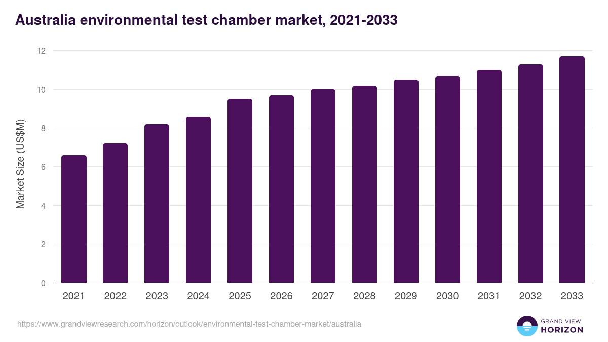 Australia environmental test chamber market, 2021-2033 (US$M)