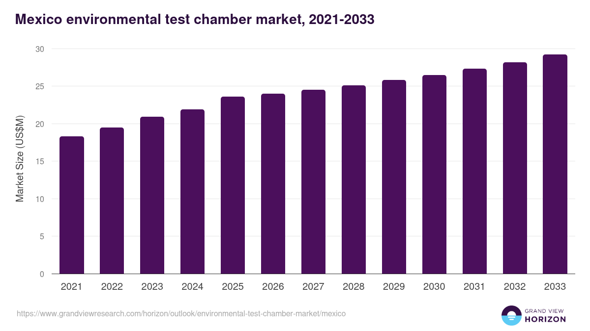 Mexico environmental test chamber market, 2021-2033 (US$M)
