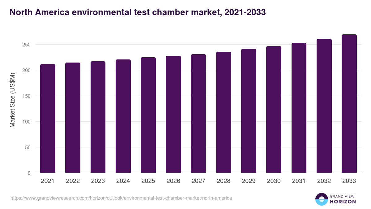 North America environmental test chamber market, 2021-2033 (US$M)