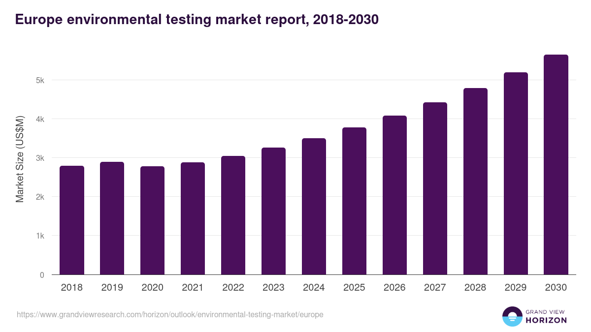 Europe environmental testing market, 2018-2030 (US$M)