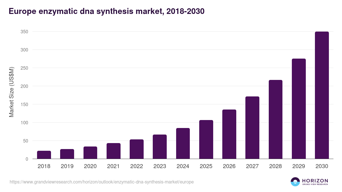 Europe enzymatic dna synthesis market, 2021-2033 (US$M)