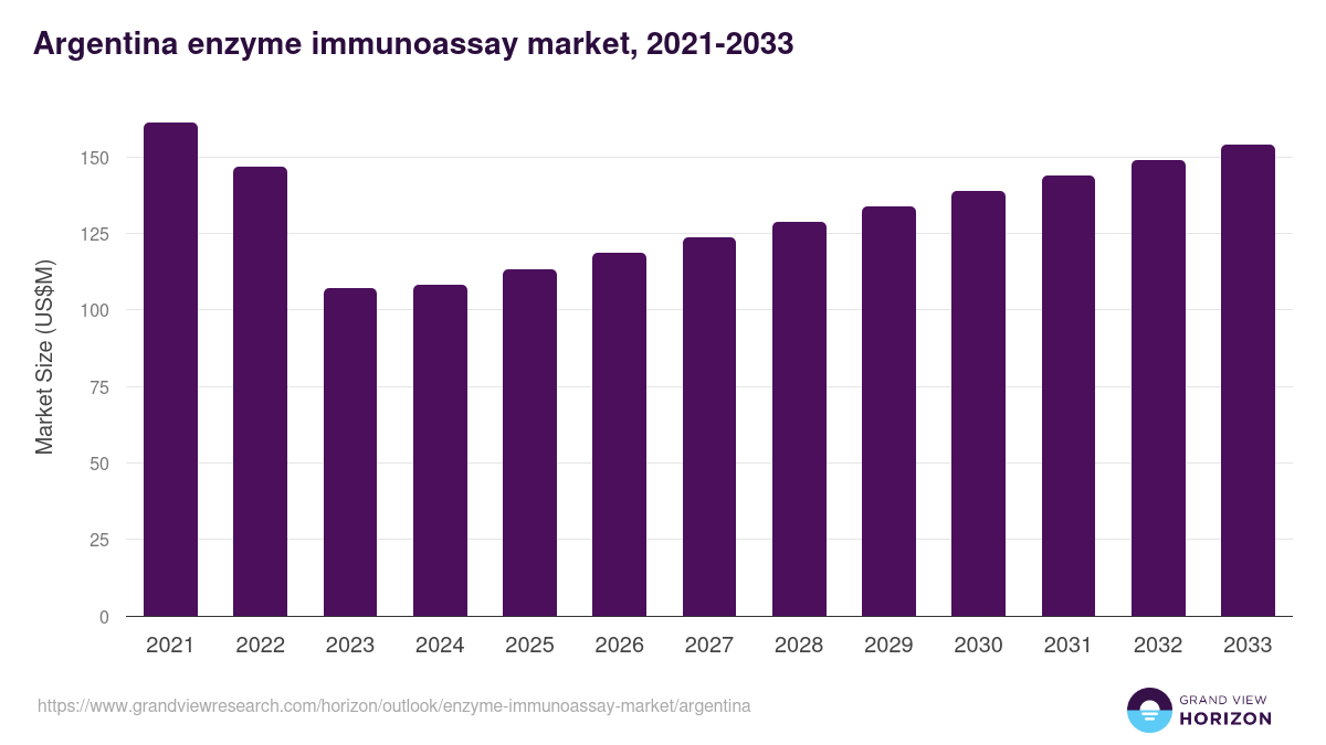 Argentina enzyme immunoassay market, 2021-2033 (US$M)