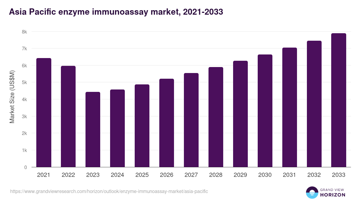 Asia Pacific enzyme immunoassay market, 2021-2033 (US$M)