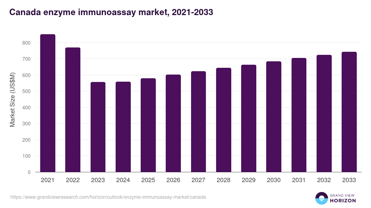 Canada enzyme immunoassay market, 2021-2033 (US$M)
