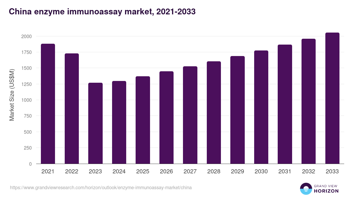 China enzyme immunoassay market, 2021-2033 (US$M)