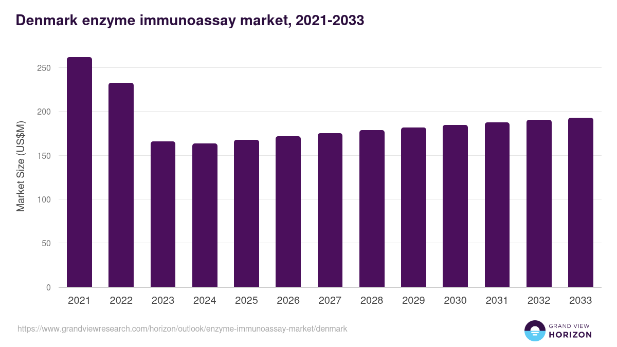Denmark enzyme immunoassay market, 2021-2033 (US$M)