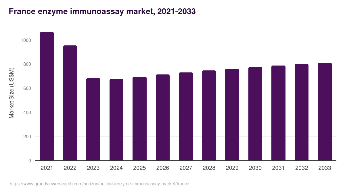 France enzyme immunoassay market, 2021-2033 (US$M)