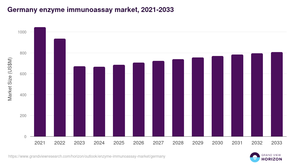 Germany enzyme immunoassay market, 2021-2033 (US$M)