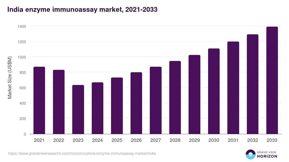 India enzyme immunoassay market, 2021-2033 (US$M)