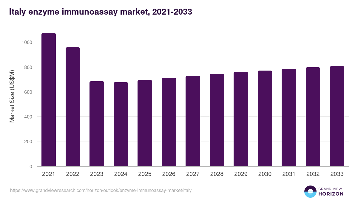 Italy enzyme immunoassay market, 2021-2033 (US$M)