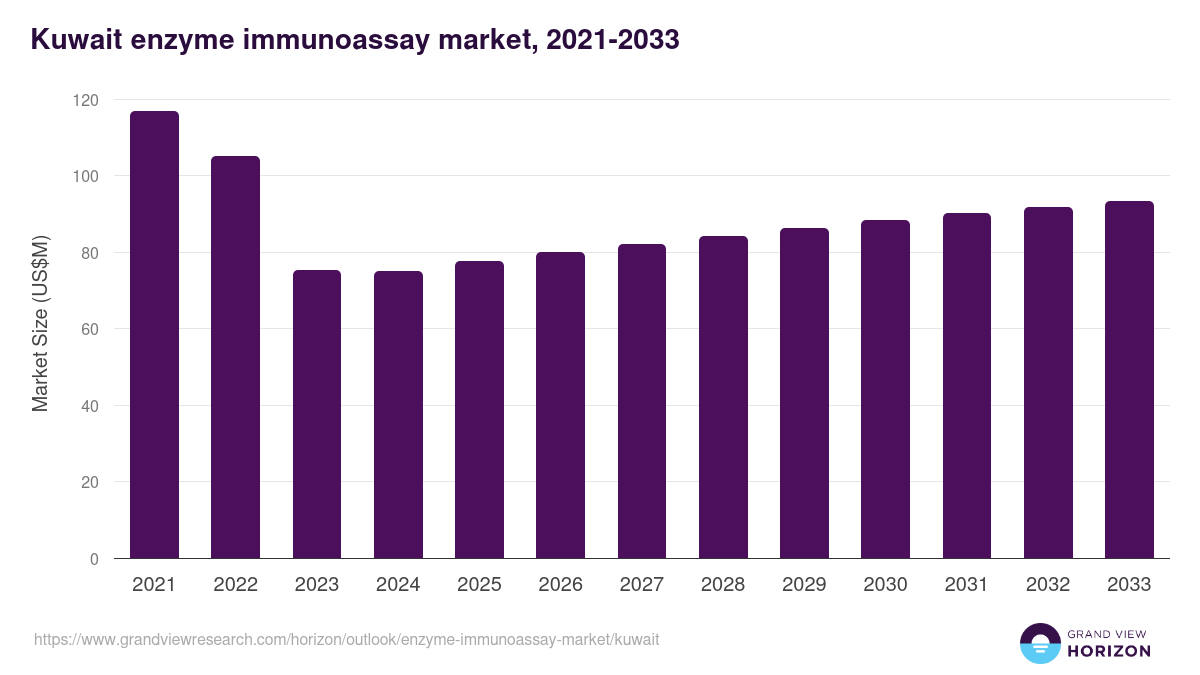 Kuwait enzyme immunoassay market, 2021-2033 (US$M)