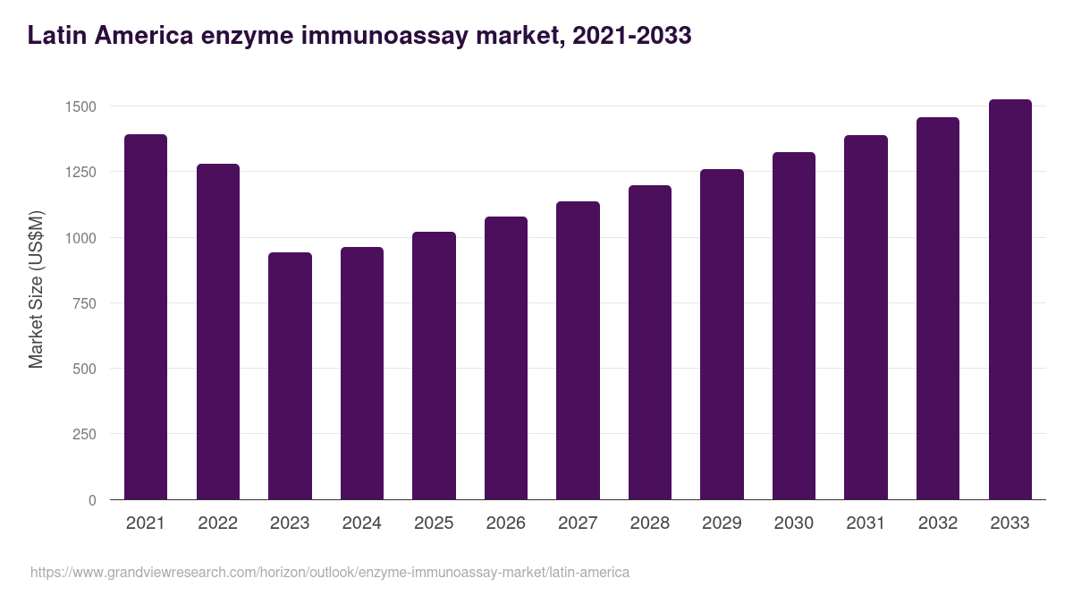 Latin America enzyme immunoassay market, 2021-2033 (US$M)