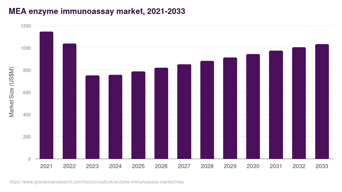 Middle East & Africa enzyme immunoassay market, 2021-2033 (US$M)