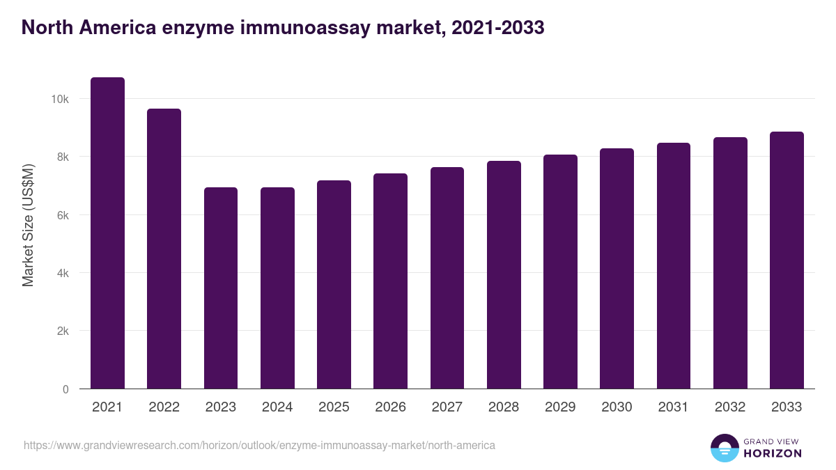 North America enzyme immunoassay market, 2021-2033 (US$M)