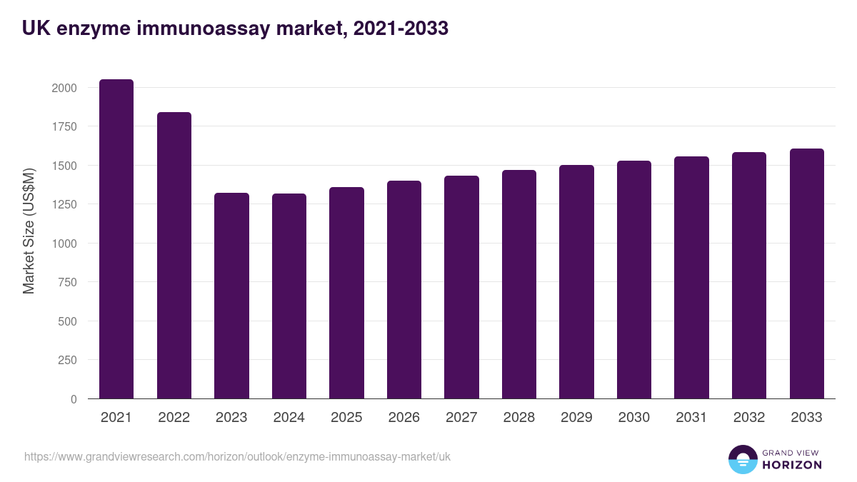 UK enzyme immunoassay market, 2021-2033 (US$M)