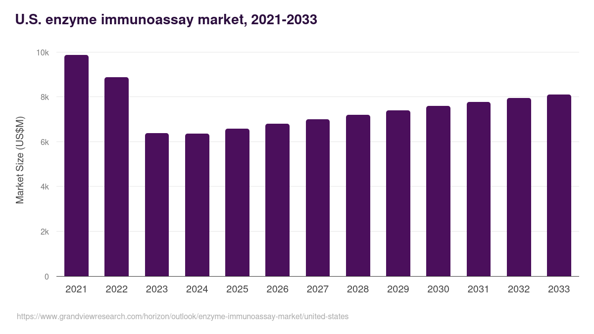 U.S. enzyme immunoassay market, 2021-2033 (US$M)