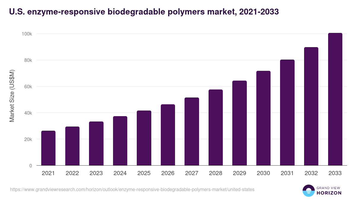 U.S. enzyme-responsive biodegradable polymers market, 2021-2033 (US$M)