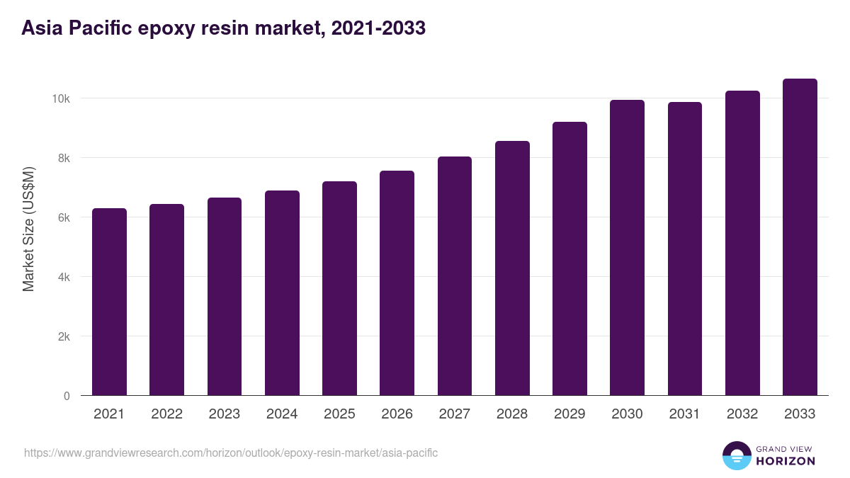 Asia Pacific epoxy resin market, 2021-2033 (US$M)