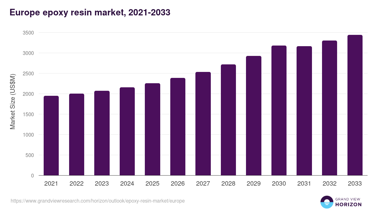 Europe epoxy resin market, 2021-2033 (US$M)