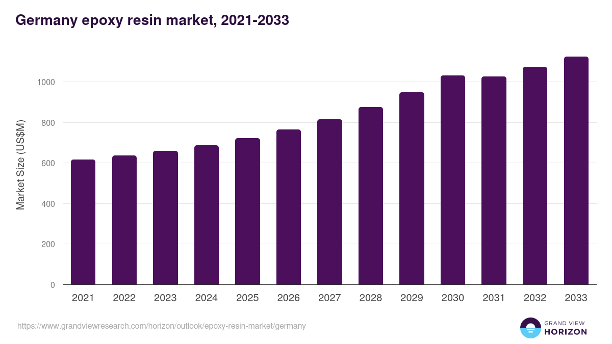 Germany epoxy resin market, 2021-2033 (US$M)