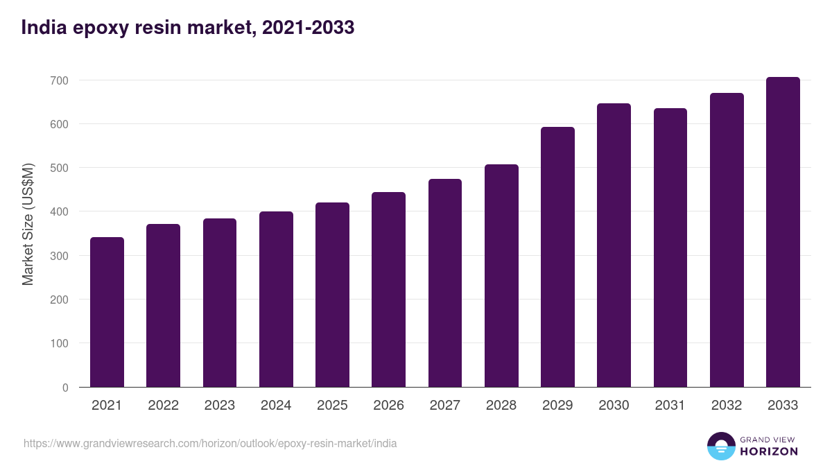 India epoxy resin market, 2021-2033 (US$M)