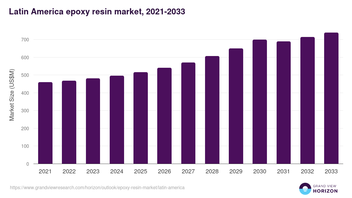 Latin America epoxy resin market, 2021-2033 (US$M)