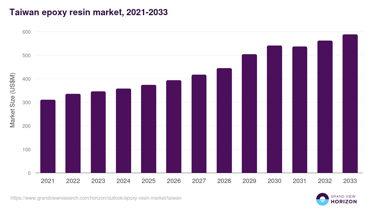 Taiwan epoxy resin market, 2021-2033 (US$M)
