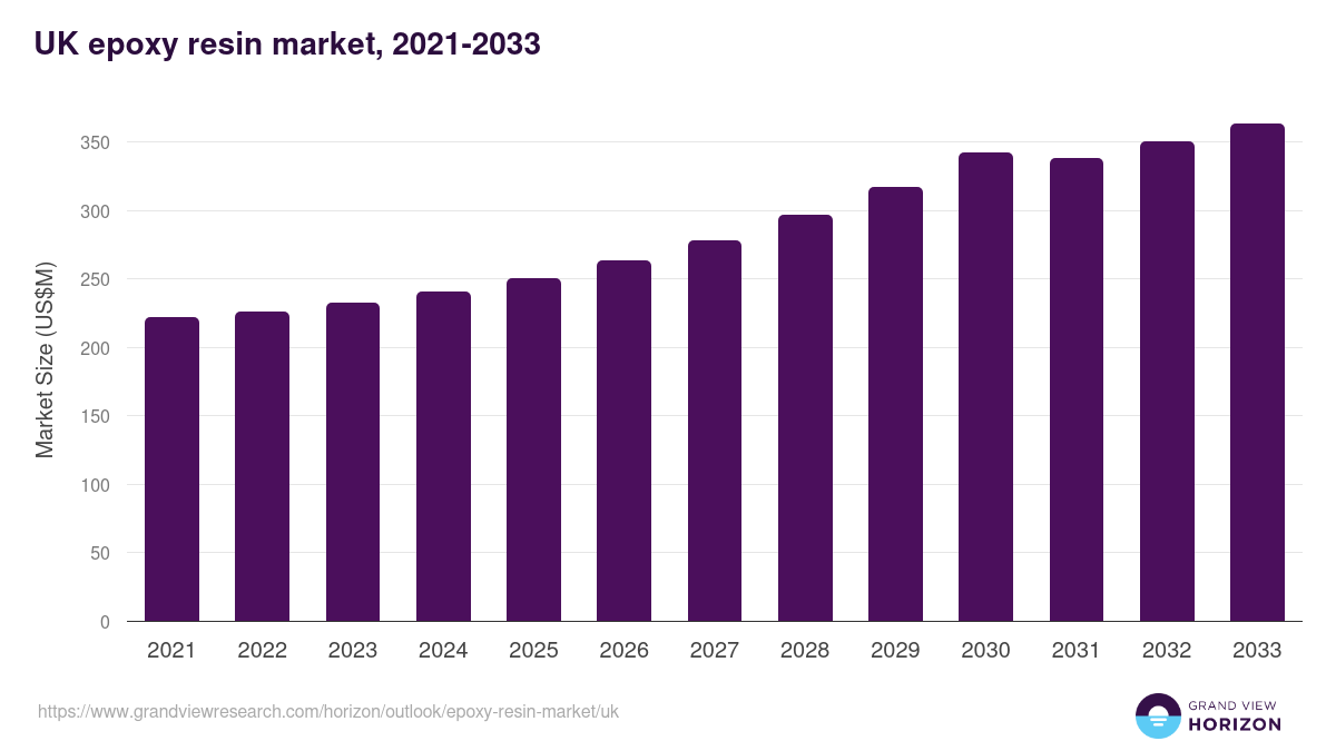 UK epoxy resin market, 2021-2033 (US$M)