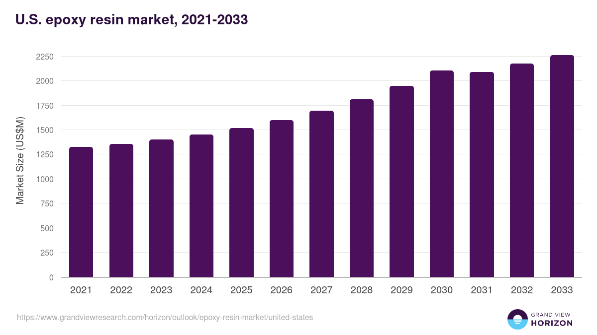 U.S. epoxy resin market, 2021-2033 (US$M)