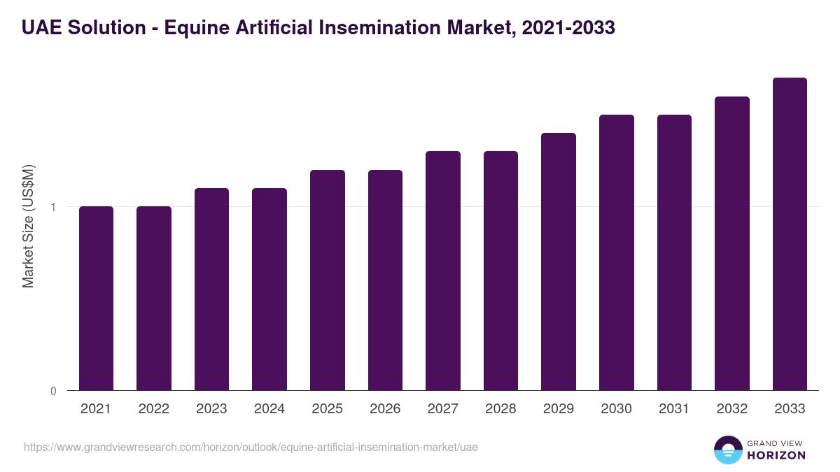 UAE equine artificial insemination market, 2021-2033 (US$M)