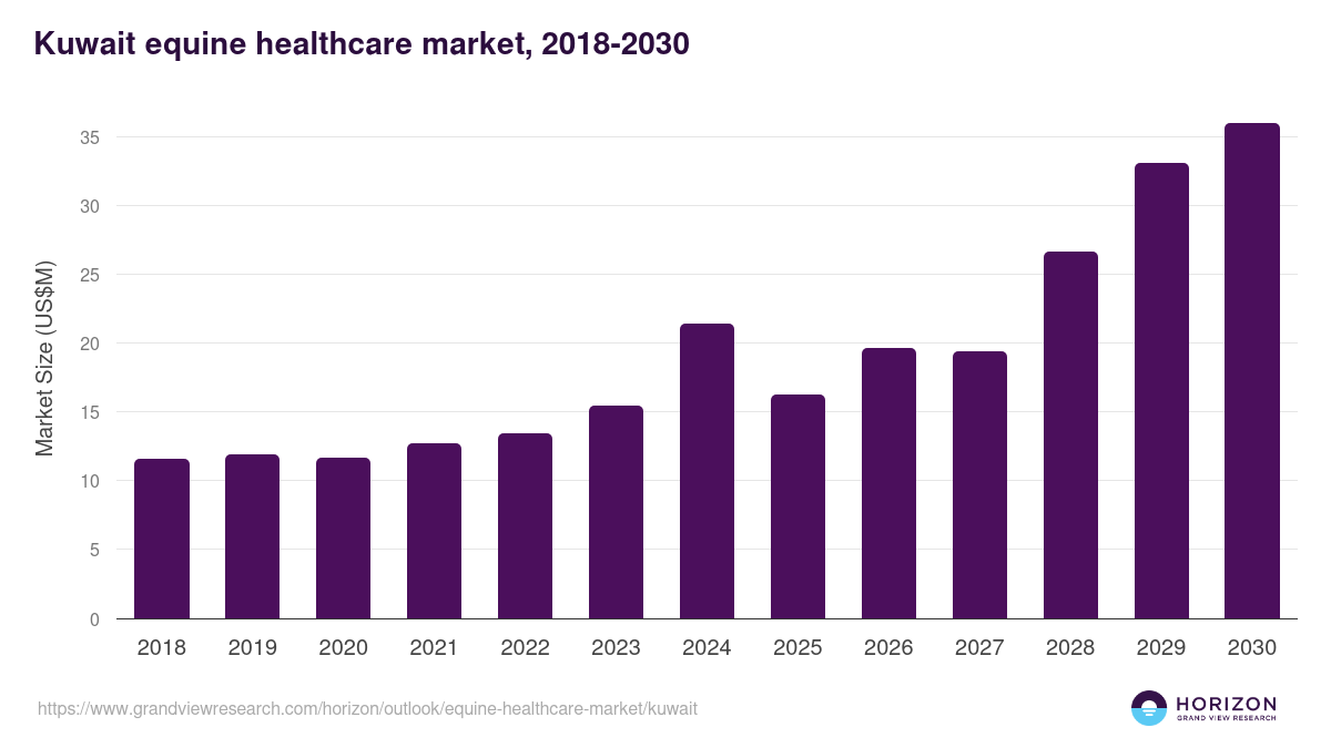 Kuwait equine healthcare market, 2021-2033 (US$M)
