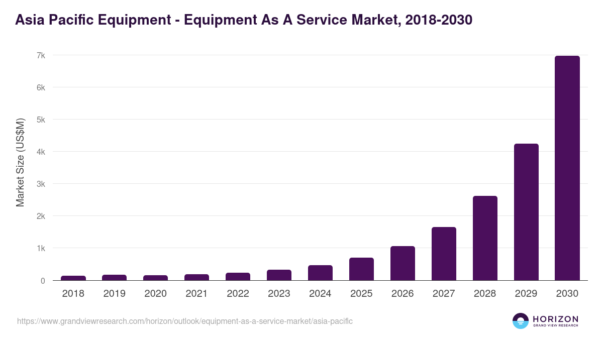 Asia Pacific equipment as a service market, 2018-2030 (US$M)